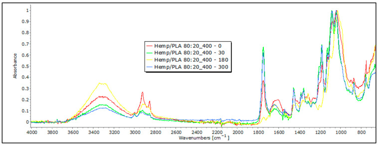 FTIR spectra of hemp/PLA nonwoven mulches of 400 g m−2 exposed for 0, 30, 180, and 300 days.