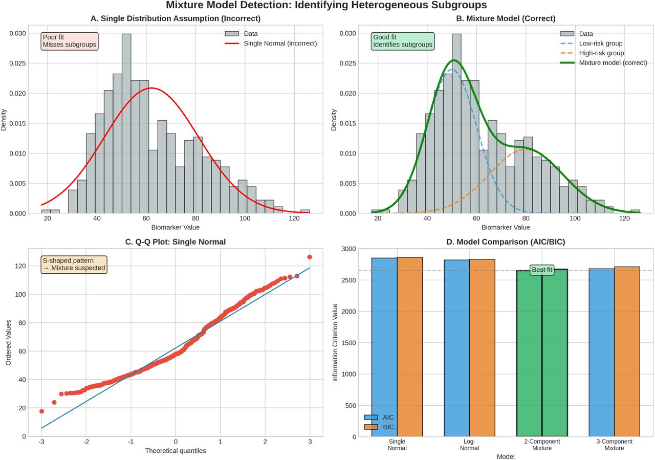 Mixture Model DetectionDetection of heterogeneous subpopulations using mixture models, showing identification of low-risk, moderate-risk, and high- risk groups.