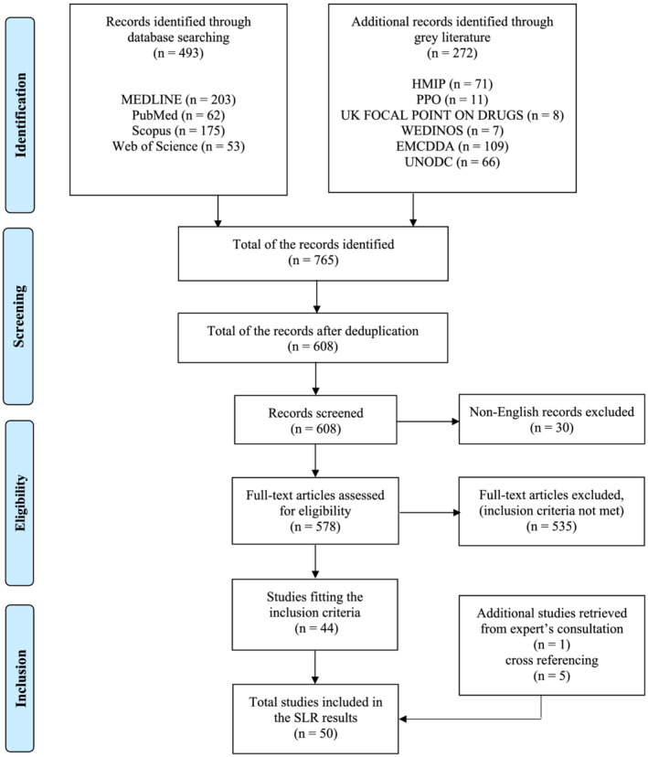 PRISMA flow diagram [Colour figure can be viewed at wileyonlinelibrary.com]