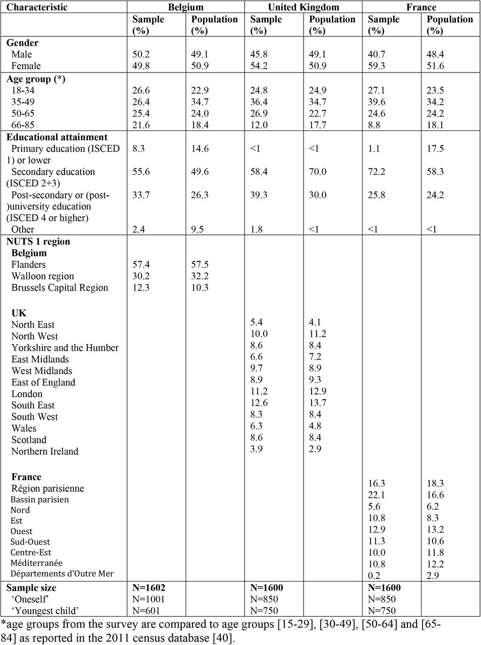 Sample characteristics and national statistics for Belgium, France & The UK.