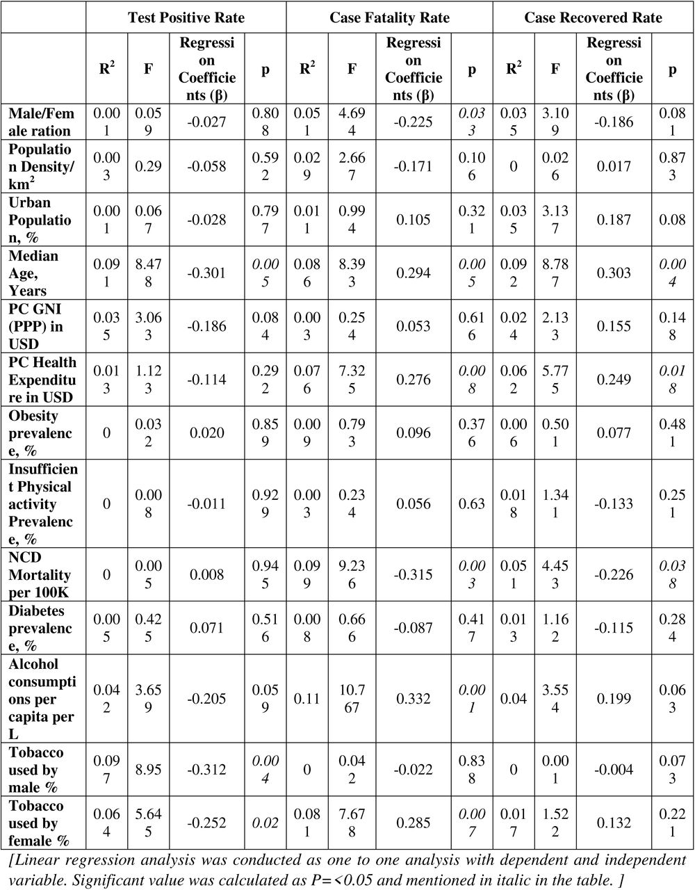 One to one linear regression analysis using ungrouped independent variables