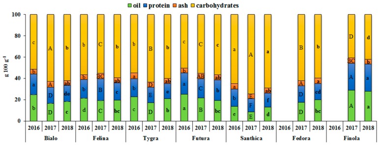 Nutritional profile showing the oil, protein, ash, and carbohydrate contents (g 100 g−1 seed) of hemp seeds from the seven industrial hemp cultivars cultivated in this study and for three growing seasons (2016, 2017, and 2018). For each year, means within columns in the same color followed by the same letter (lower case, capitals, and lower case in bold for 2016, 2017, and 2018, respectively) are not significantly different (p > 0.05).