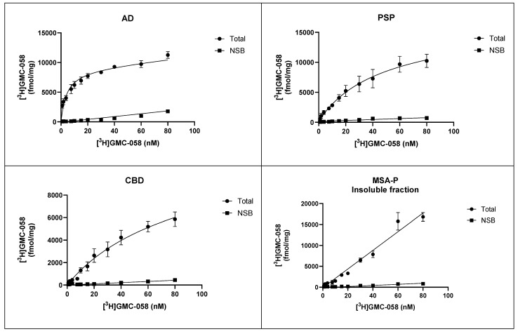 [3H]GMC-058 saturation binding studies. Graphs showing total and non-specific binding of [3H]GMC-058 in homogenates from AD, PSP, CBD, MSA-P, PD, and control patients using concentrations of 0.9 to 80nM.