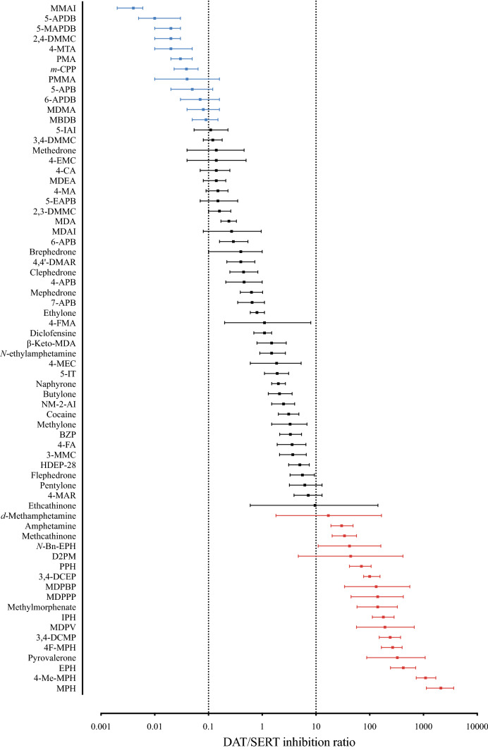 DAT vs. SERT selectivity of a variety of stimulants. Stimulants with low (< 0.1) DAT/SERT ratios are likely to induce entactogenic MDMA-like effects, while substances with a high (> 10) DAT/SERT ratio are associated with distinct psychostimulant effects and a high abuse potential. The DAT/SERT ratio is expressed as 1/DAT IC50: 1/SERT IC50. Full names of the substances and source of pharmacological data are provided in the supplementary information