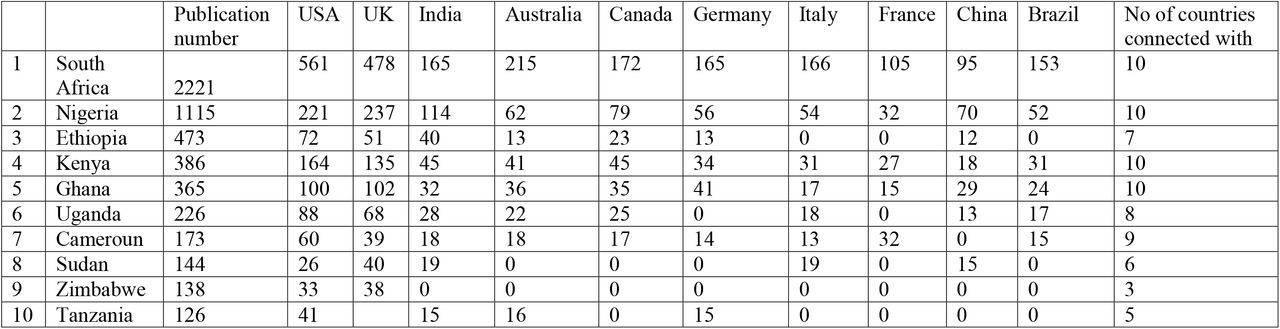 Contributions of countries outside Sub-Saharan Africa to Sub-Saharan Africa’s COVID-19 research