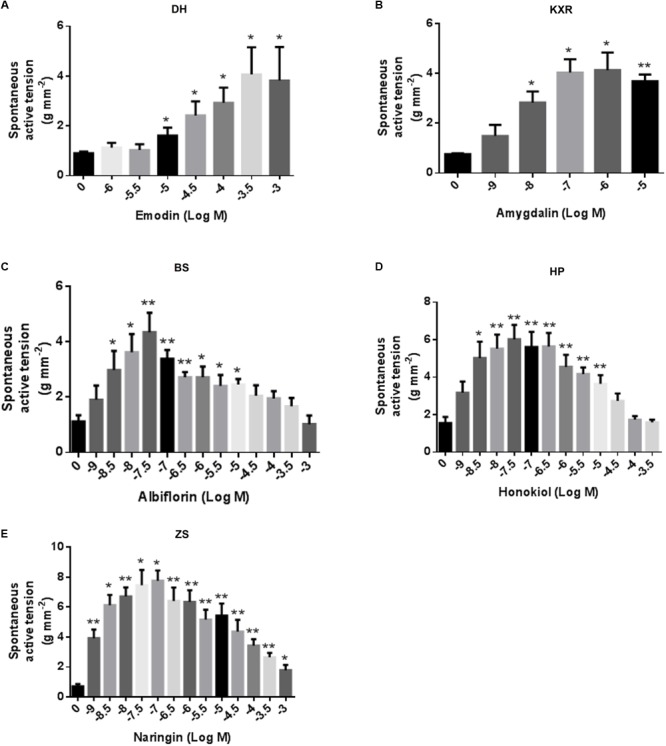 Effects of MZRW representative compounds on spontaneous contraction of colonic smooth muscle in rats in vitro. Effects of emodin (A), amygdalin (B), albiflorin (C), honokiol (D), and naringin (E) on spontaneous contraction of colonic smooth muscle. Data are mean ± SEM (n = 4–6). Significant difference is indicated by ∗P < 0.05 and ∗∗P < 0.01 compared with control.