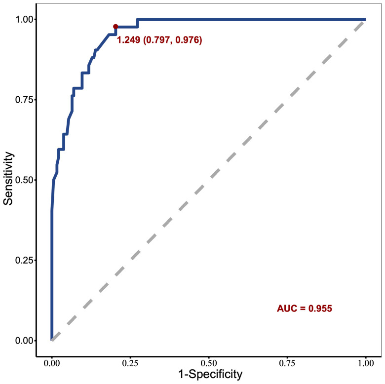 Receiver operating characteristic curve of the nomogram in the study cohort.