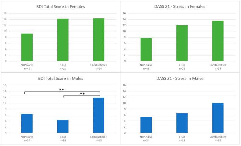 BDI Total Score and DASS 21—Stress Score by Gender and Group. Notes: ** denotes p < 0.001. NTP = Nicotine and Tobacco Product. Y-axes display total scores on each scale and subscale.