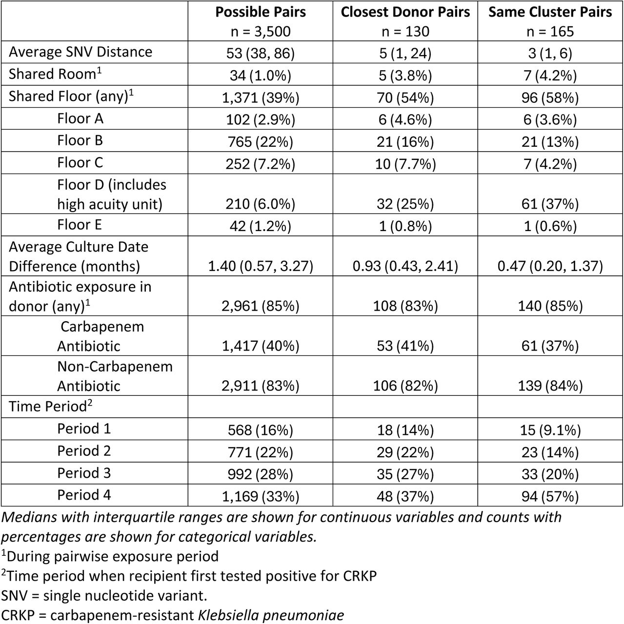 Individual, dyadic, and contextual characteristics of pairs of CRKP infected or colonized patients.Results are shown for 1) all pairs who overlapped in the facility, 2) each recipient and their genomically closest possible donor (based on core genome SNV distance) who overlapped in the facility, and 3) pairs who overlapped in the facility that also belong to the same genomic cluster.