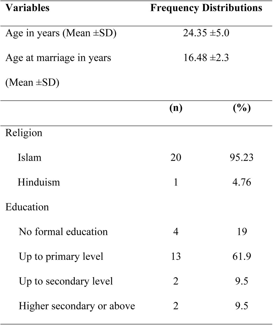 Demographic profile of the pregnant women (n=21)