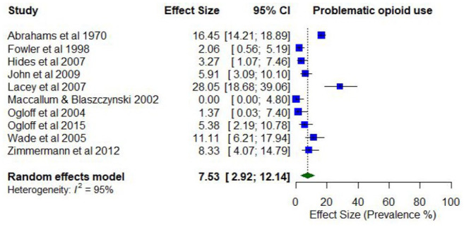 Prevalence of past 12-month problematic opioid use.