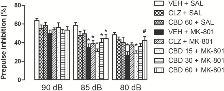 CBD (30 and 60mg/kg) attenuated the PPI impairment induced by repeated treatment with MK-801 (1mg/kg) for 28 days. Similar to CBD, clozapine (CLZ; 1mg/kg) attenuated the MK-801-induced PPI disruption (n = 14/group). The data are presented as the mean ± SEM. *p < 0.05 vs. VEH + SAL group, #p < 0.05 vs. VEH + MK-801 group; mixed-design ANOVA followed by S-N-K.