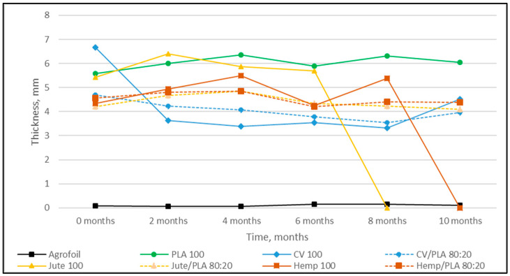 Dependence of nonwoven mulch thickness on exposure time to field conditions.