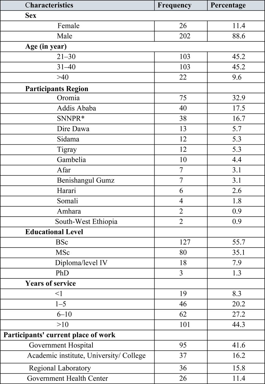 Characteristics of study participants (N = 228)