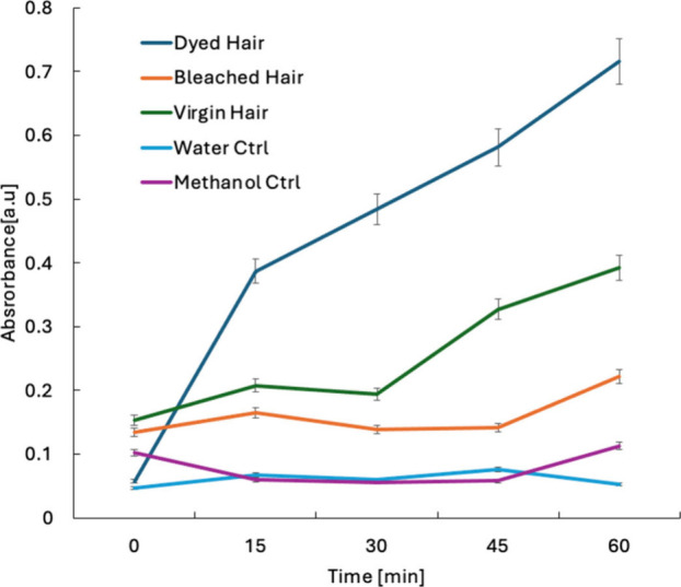 Absorbance of smoke residues dissolved in methanol from different hair types over time. The graph shows the absorbance 280 nm corresponding to nicotine and tar components on hair within 15, 30, 45, and 60 min.