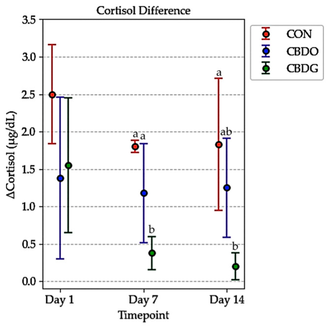 Changes in serum cortisol levels (ΔCortisol, µg/dL) in dogs from the control group (CON), CBD oil group (CBDO), and CBD gel group (CBDG) at Day 1, Day 7, and Day 14. Data are presented as mean ± standard deviation (SD). Significant differences between groups are indicated by different superscript letters (p < 0.05), based on repeated measures ANOVA followed by Bonferroni post-hoc test.