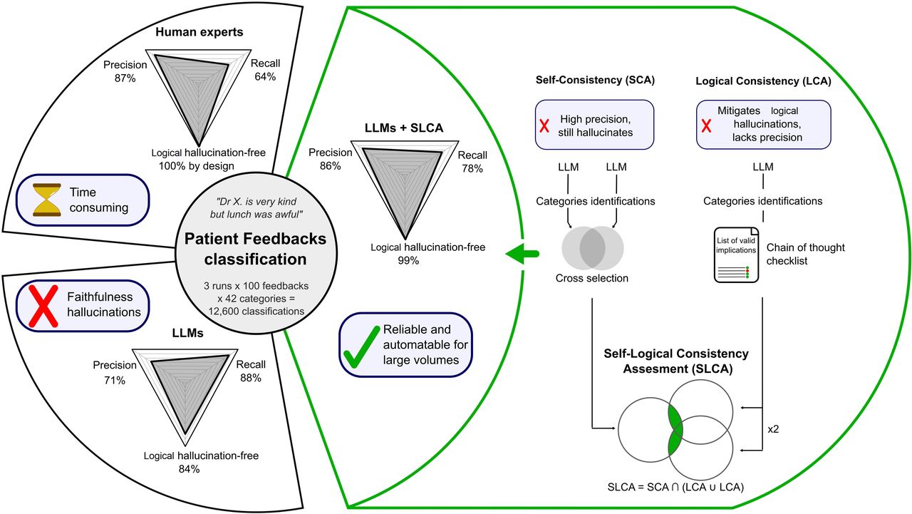 Benchmark of Machine Learning Models on Patient Feedback Classification