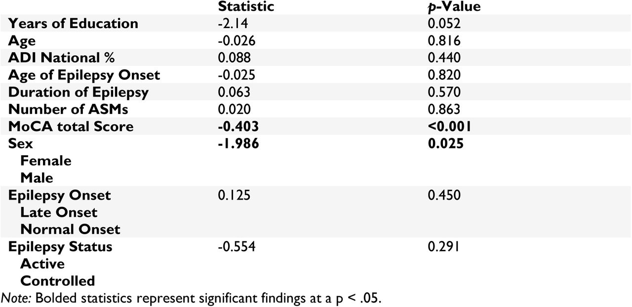 Comparison of ADAS-Cog-13 Total Scores to Sociodemographic and Clinical Factors