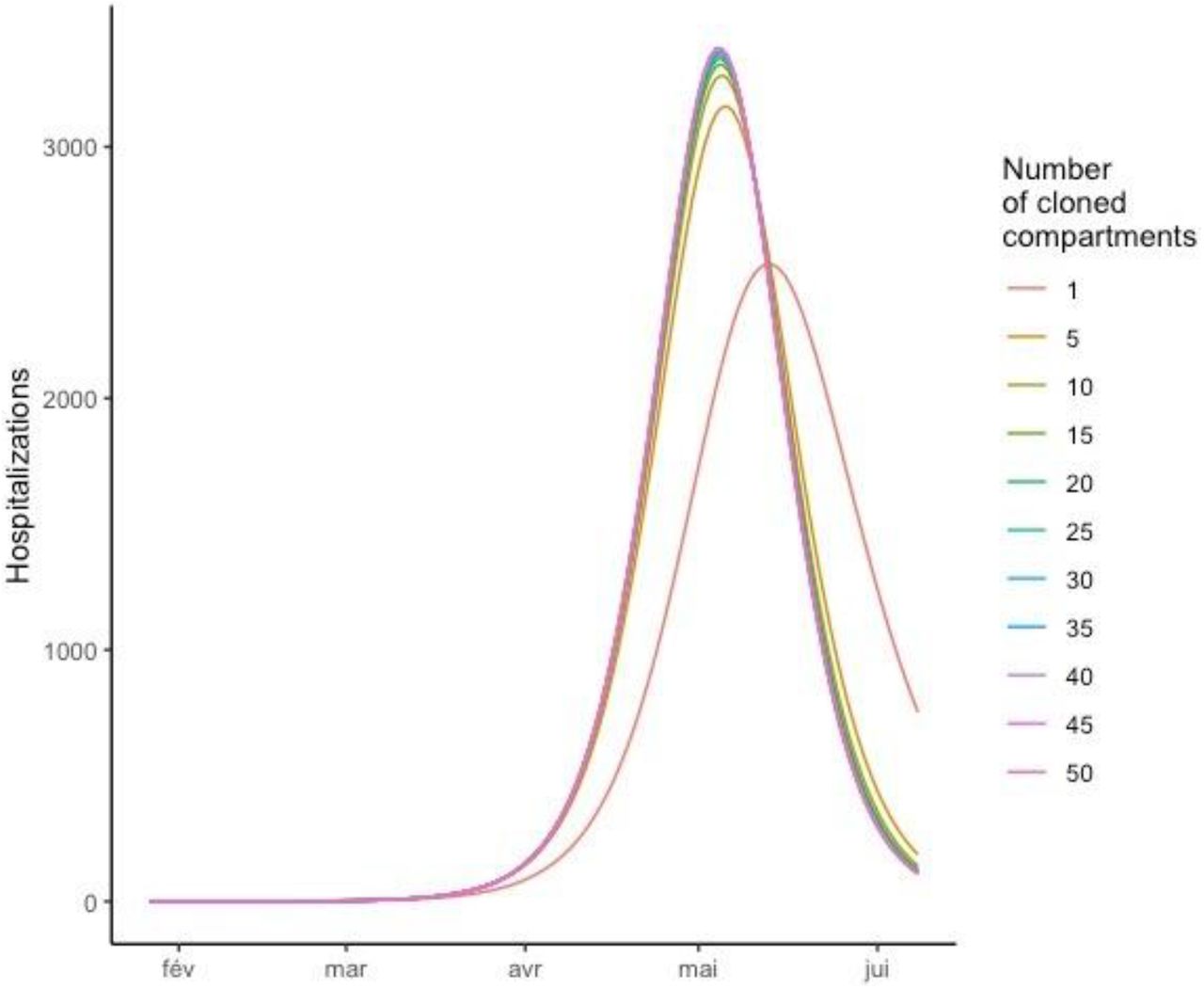 Sensitivity analysis on the number of sub-compartments in each compartment of the transmission model