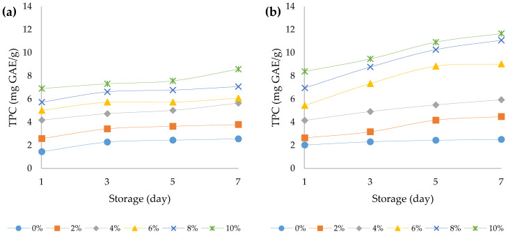 Total phenolic content (expressed as mg GAE/g) over the course of storage days for (a) bovine and (b) ovine plain and fortified yoghurts with different percentages of HPCF.