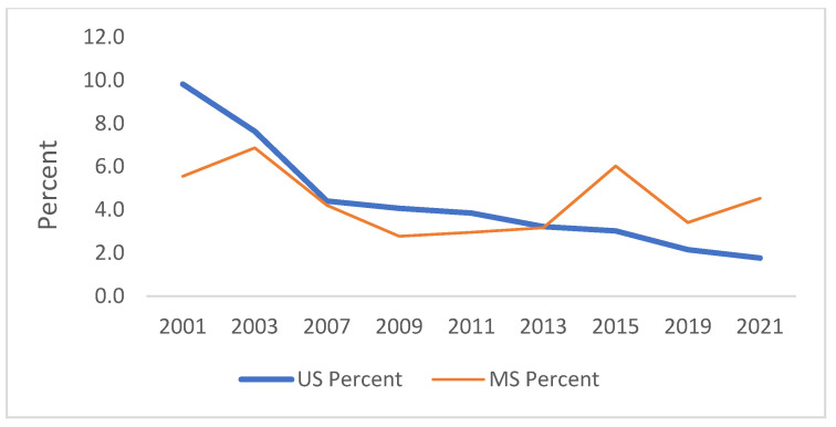 Trend in ever used methamphetamines in lifetime.