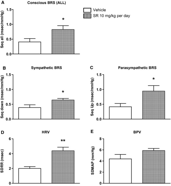 Chronic systemic CB1 receptor blockade for 28 days via SR141716A in (mRen2)27 rats improved conscious sympathetic and parasympathetic BRS for control of HR (A–C) and HRV (D) compared to vehicle‐treated rats, without significantly changing BPV (E). *P < 0.05 versus Vehicle; **P < 0.01; n = 5.