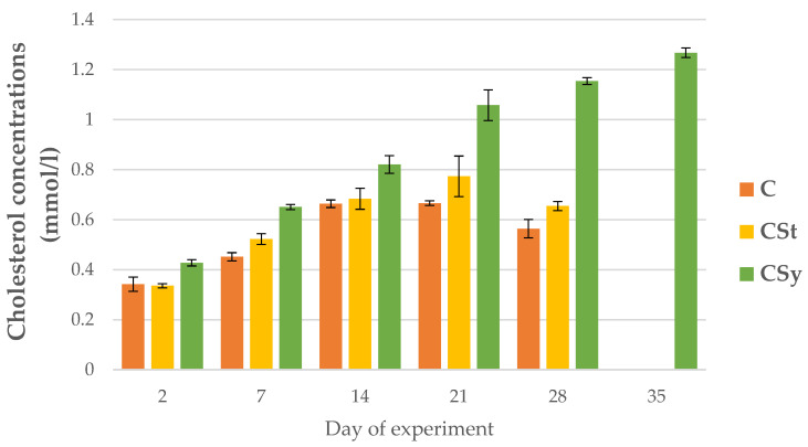 Cholesterol concentrations in 2, 7, 14, 21, 28, 35-day-old workers’ hemolymph after two methods of supplementation with hemp extract: C-control (pure sugar syrup), Csy-hemp extract in syrup, Cst-hemp extract on strips. Two-Way ANOVA: supplementation method: F(2, 156) = 44.905, p = 0.0000 se ± 0.027850–0.030509; days of supplementation: F(4, 143) = 997.34, p = 0.0000, s se ± 0.006106–0.010575; supplementation method × days of supplementation F(8, 143) = 107.76, p = 0.0000, se ± 0.010575–0.11147.