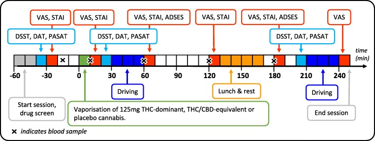 Order of events during experimental sessions. VAS visual analog scale, STAI State Trait Anxiety Inventory, DSST Digit Symbol Substitution Task, DAT Divided Attention Task, PASAT Paced Auditory Serial Addition Task, ADSES Adelaide Driving Self-Efficacy Scale