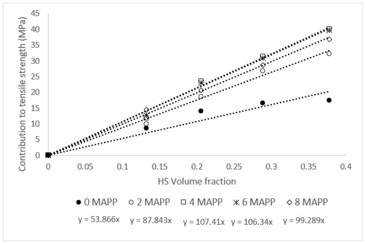 Contribution of the reinforcements to the tensile strength of the composite. Effect of the percentages of a coupling agent.