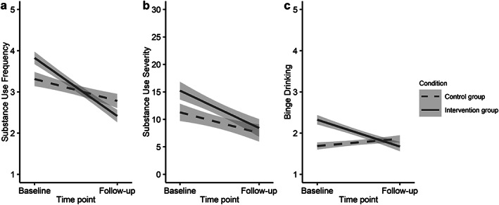 Interaction plot for intervention effects on (a) substance use frequency, (b) substance use severity, (c) binge drinking. Grey bars reflect 95% confidence intervals; y‐axis indices on graphs A and C reflect frequency scores on a five‐point scale with categories (1) ‘never’, (2) ‘less than once a month’, (3) ‘every month’, (4) ‘every week’ and (5) ‘almost every day’, while y‐axis indices in graph B reflect the sum score of 10 items with these five‐point scales assessing severity of alcohol (AUDIT) or drug (DUDIT) use. Graph A is the frequency of the substance(s) (alcohol and/or cannabis and/or other drugs) that each adolescent most frequently used at baseline. Graph B reflects the severity each adolescent's most severely used substance (alcohol or drugs) at baseline. Graph C reflects the frequency with which adolescent consume more than six glasses of alcohol per day