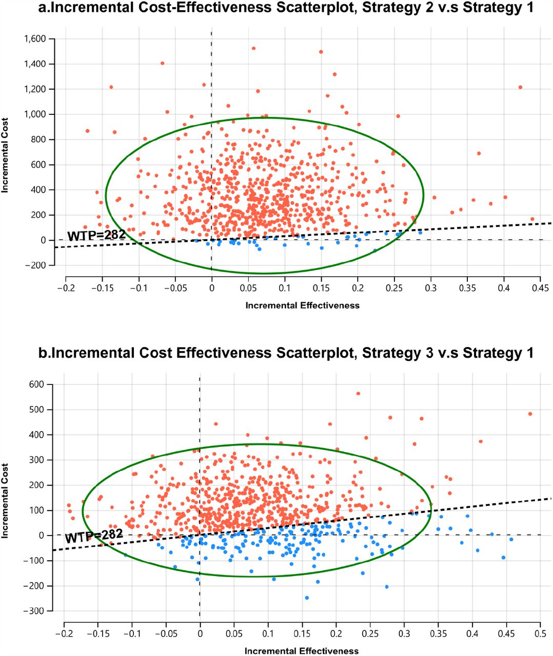 Incremental cost-effectiveness scatterplots, showing pairwise comparison of strategy 2 (methotrexate + TT, Fig 4a) and strategy 3 (methotrexate + b/tsDMARD1, Fig 4b), both compared to strategy 1 (methotrexate monotherapy) as the base case.The expected values for cost and effectiveness for strategy 1 are located at the intercept of the y and x axis, 0 cost, and 0 effectiveness. All iterations of strategies 2 and 3, shown as dots, indicate the incremental difference in cost and effectiveness to the average values for strategy 1. In most iterations, both strategies are more effective and more costly than the base case, indicated by the majority of iterations location in the North-East quadrant of the graphs. The dotted line delineates the willingness to pay threshold for Zanzibar (WTP) set at USD 282. With the estimated WTP, the more effective treatments are, with high probability, not cost-effective treatment options for Zanzibar, shown as red dots. While more costly and more effective, the incremental gain in effectiveness can hardly be justified with the corresponding incremental cost, when assuming the ICER threshold for Zanzibar. Only 4.7% of iterations suggested strategy 2 as cost-effective treatment in this comparison. Comparing strategy 3 to strategy 2, 23.5%, a higher share of iterations favor strategy 3. This suggests less certainty for a potential decision in favor of strategy 1 in this comparison with the uncertainty we introduced in the model.