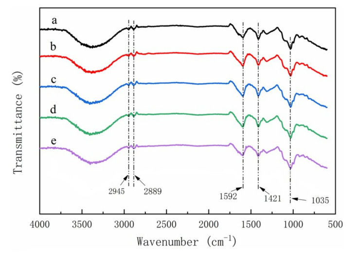 FTIR spectra of CMC composite films derived from (a) pine wood, (b) bamboo culm, (c) pine needles, (d) bamboo leaves, or (e) hemp hurd.