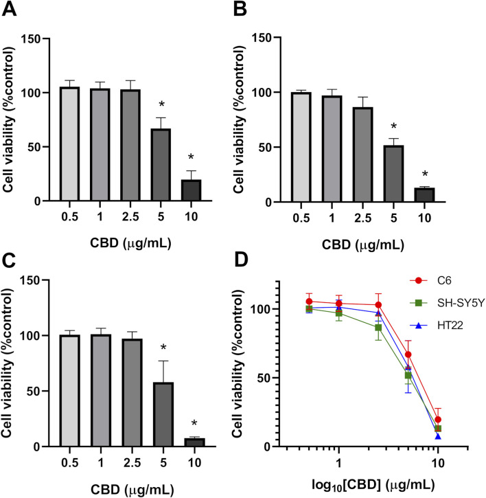Panel A, B, and C display bar graphs showing that increasing concentrations of CBD from zero point five to ten micrograms per milliliter significantly decrease cell viability (% control) in three different cell lines, with viability dropping most sharply at five and ten micrograms per milliliter. Panel D presents a line graph comparing cell viability versus log-transformed CBD concentrations for three cell types—C6, SH-SY5Y, and HT22—each showing a concentration-dependent decrease in viability, with all lines trending downward similarly above one microgram per milliliter.