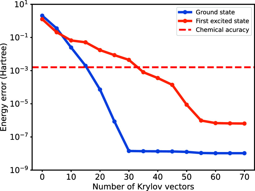 Convergence of the water molecule’s ground and first excited state calculation using the Lanczos algorithm based on our THC-MPO. We restart the iteration at the 45th step for the first excited state finding.