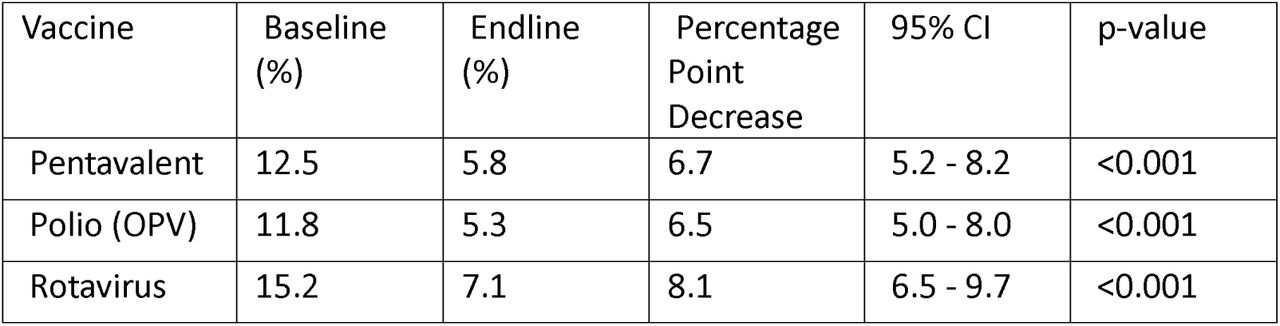 Changes in Dropout Rates for Multi-dose Vaccines