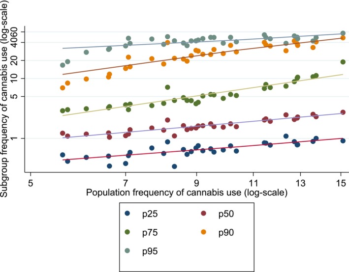 Frequency of cannabis use in five consumption groups (defined by percentiles) plotted against overall mean frequency. Based on annual data 1990–2023 (excluding 2013) for 9th‐grade students. The straight lines are fitted with ordinary least square regression.