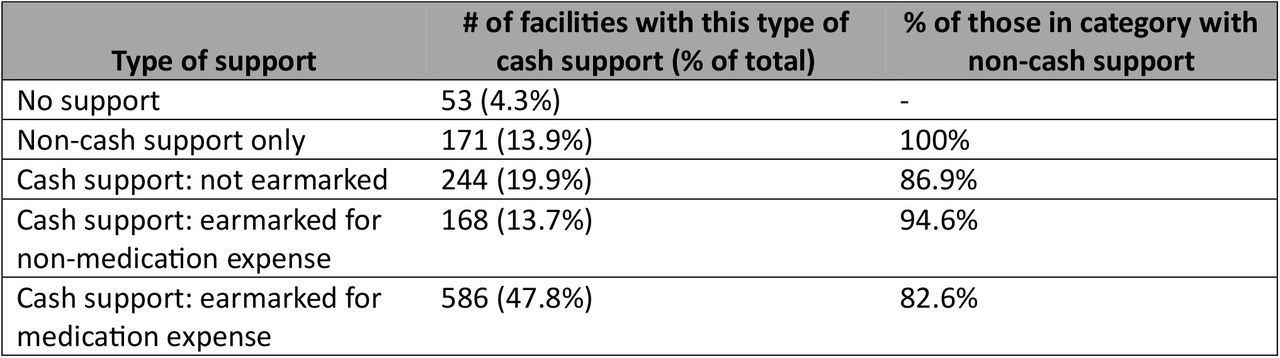 Breakdown of facilities by level of support, cash and non-cash. Calculations exclude NA values, which were less than 1% of facilities in the survey.