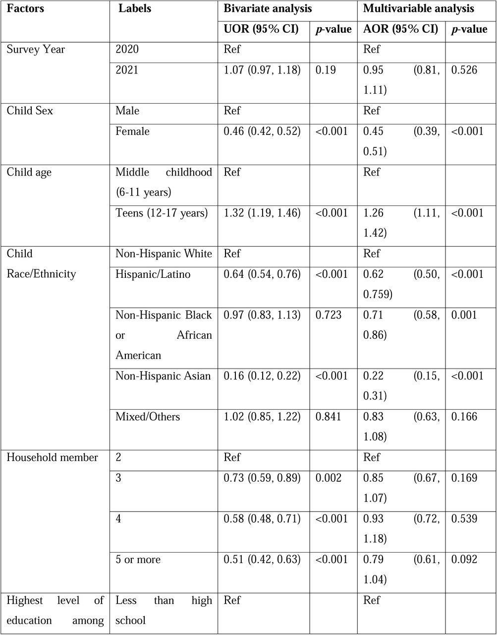 Unadjusted and adjusted associates of ADHD/ADD among 6–17-year-old U.S. children, pooled estimates of NSCH 2020-2021, N=60,809