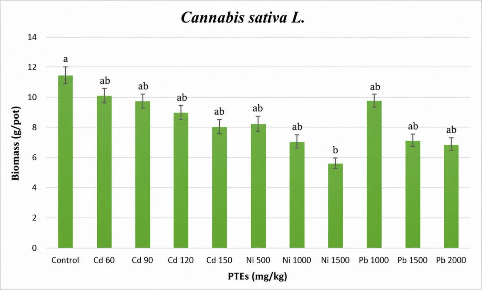 Biomass production (g pot−1) of Cannabis sativa L. grown in uncontaminated soil (control) and in soils contaminated with different concentrations of Cd, Pb, and Ni. Biomass values were compared with the uncontaminated control to assess the effects of potentially toxic element (PTE) contamination on plant growth and tolerance. Values are expressed as mean ± standard deviation. Different letters indicate significant differences among treatments according to Tukey’s honestly significant difference (HSD) test at p ≤ 0.05 (Testa et al. 2023)