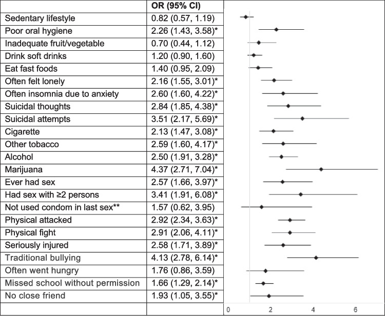 Odds of selected outcomes in male Thai students who experienced cyberbullying