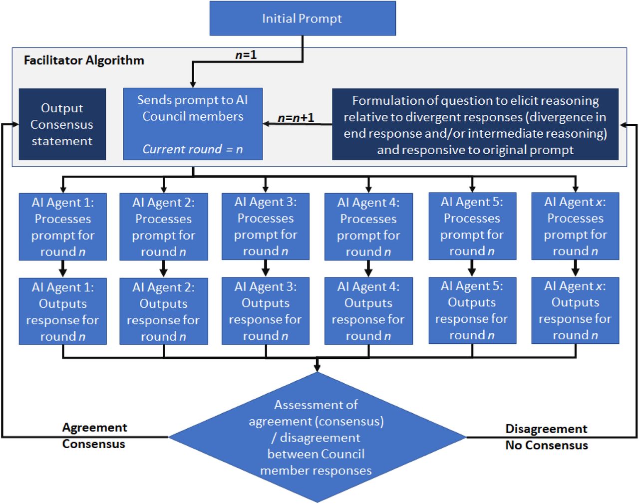 Council of AI Agents ArchitectureThe User (Human) presents a query, which is passed by the Facilitator algorithm to each of the Council members, whose response is then assessed for agreement. If there is agreement on the answer, a consensus is reached and a consensus statement is output summarizing explanations and identifying the selected response. If there are differing opinions about the correct response, then the Facilitator algorithm summarizes the reasoning presented by each council member, formulates a question that can help clarify reasoning behind difference of opinions, and asks the council members to also respond to the initial prompt (i.e. the USMLE question).