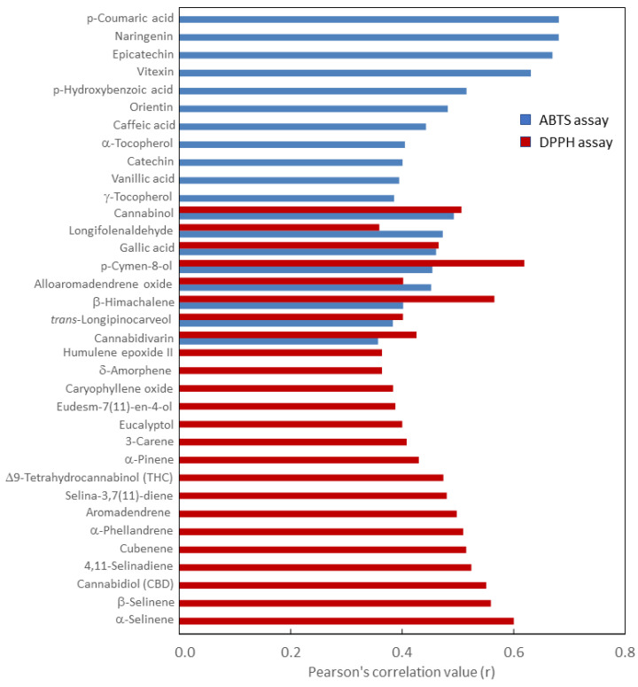 Pearson’s correlation value (r) between each metabolite and the antioxidant activity measured by both the ABTS and the DPPH assays. All the correlations are statistically significant at p ≤ 0.01.