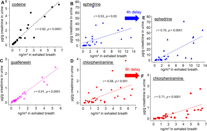 Correlations of codeine (A), ephedrine (B), guaifenesin (C), and chlorpheniramine (D) concentrations in exhaled breath and urine after ingesting 15 mL of cough syrup by seven volunteers. Shown in panels E and F are the correlation of time-delayed breath and urinary concentrations of ephedrine and chlorpheniramine, respectively. Urinary drug concentrations are normalized to creatinine levels. The insets show the statistical results of Pearson’s regression analysis.