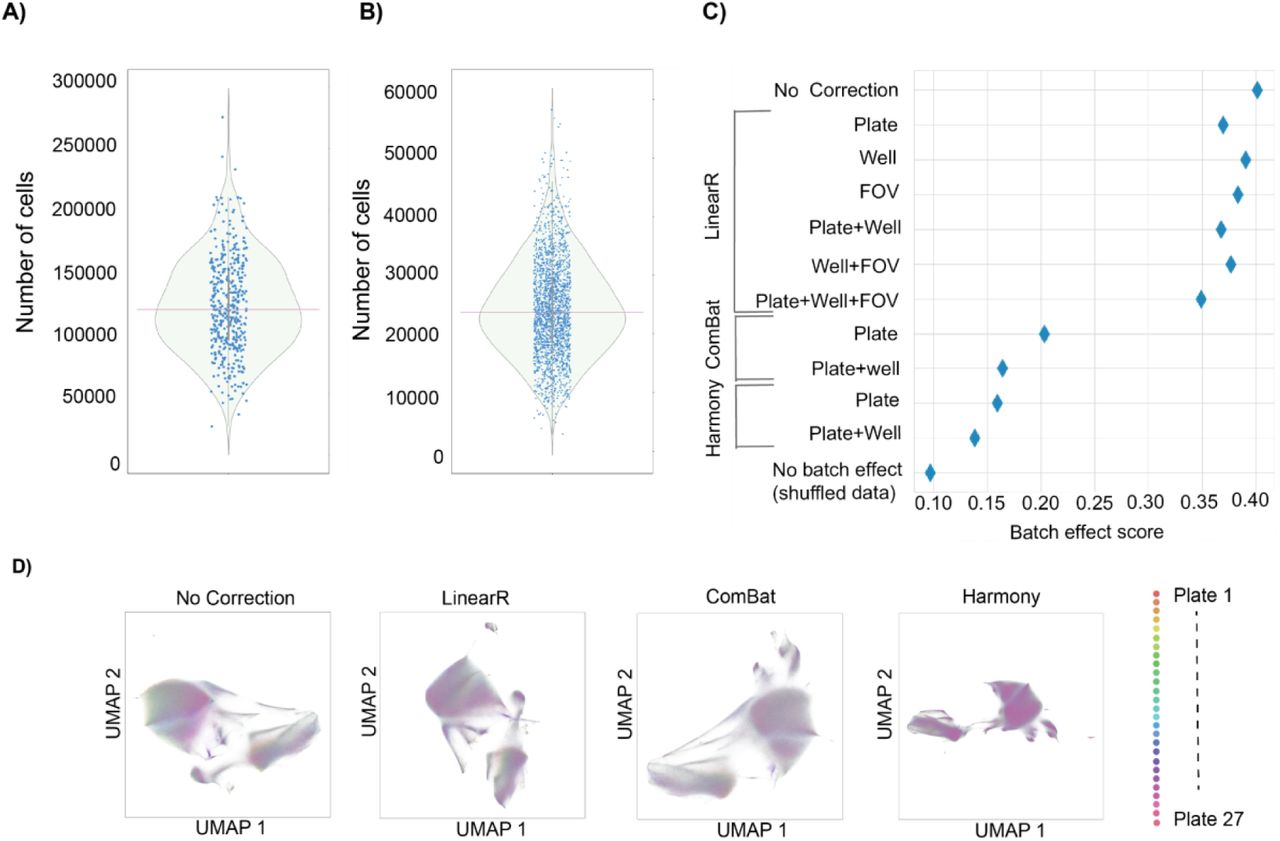 Quality control, and batch effect quantification and correction for BCP data.Cell count distributions of A) 390 donors and B) 2000 wells (4,870,934 cells in total). C) Quantification of batch effect in uncorrected data, and in data corrected with linear regression (LinearR), ComBat, and Harmony for combinations of three batch factors (Plate, Well, FOV). 95% confidence intervals indicated with bars. D) Two-dimensional UMAP representations of cellular features before and after correction with the three methods. Colors indicate the source plate of each cell (27 plates in total).