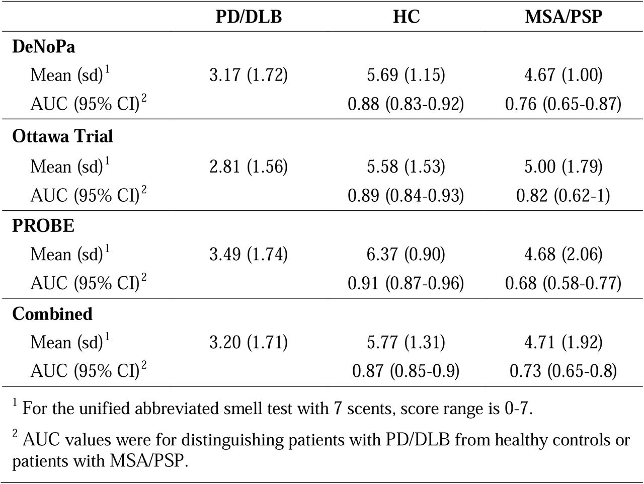 Performance of the unified abbreviated smell test with 7 scentsDeNoPa = De Novo Parkinson Study. PROBE = Prognostic Biomarkers in Parkinson Disease. HC = healthy control. PD = Parkinson disease. DLB = dementia with Lewy bodies. MSA = multiple system atrophy. PSP = progressive supranuclear palsy. AUC = area under the ROC curve. CI = confidence interval. sd = standard deviation.