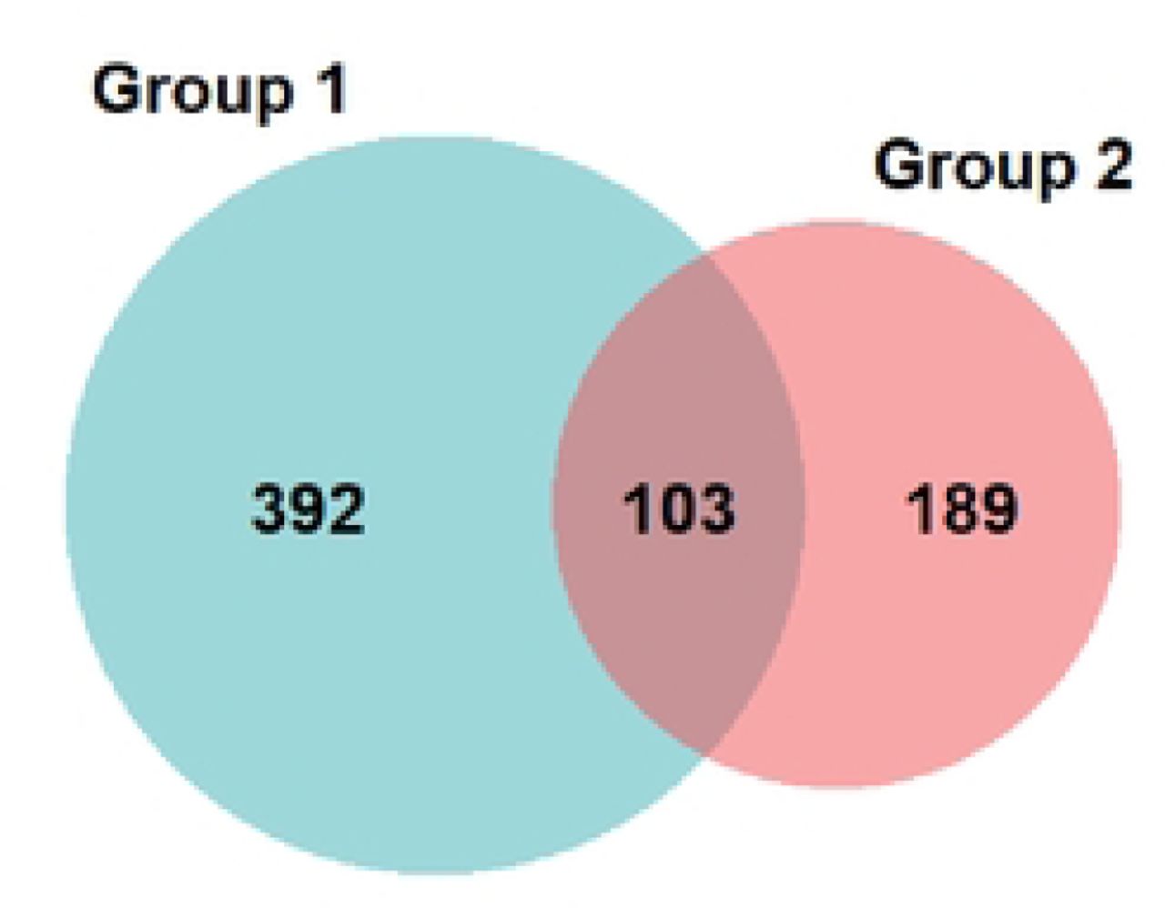 Venn diagram depicting group membership from the latent class model