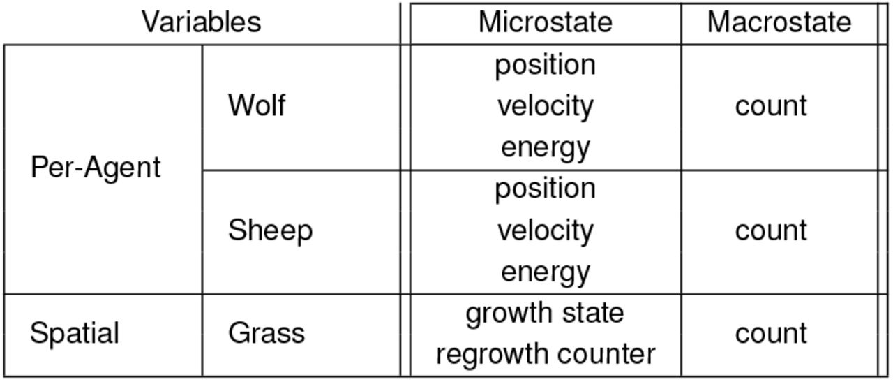 Micro- and macro-state variables for the WSG model. Each wolf and sheep agent has a position, velocity and energy while grass agents are described by their growth state (green/brown) and regrowth timer. Macrostate summaries of these agents are given by the count of wolf and sheep agents and the count of grass agents in the alive state.