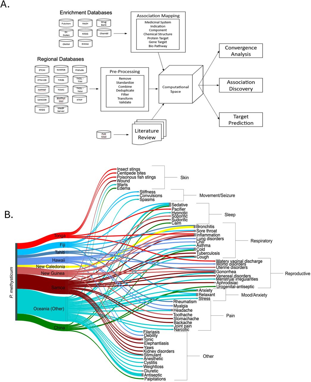 Computational framework and global indication mapping for Piper methysticum across traditional medicine systems.A. Schematic overview of the PhAROS Data Platform architecture and in silico convergence analysis (ISCA) workflow. The system integrates compound, indication, and ethnomedical data from diverse Global Integrative Medical Systems (GIMS), alongside chemical and pharmacological enrichment databases. Data undergo preprocessing for harmonization and deduplication before being integrated into a computational space enabling association mapping, convergence analysis, target prediction, and discovery of indication-chemical relationships. Outputs include chemical-indication networks, bioactivity predictions, and hypothesis generation for phytomedical efficacy. B. Sankey diagram visualizing the therapeutic indications of Piper methysticum (Kava) as documented in GIMS pharmacopeias. Indications span a broad range of physiological systems, including anxiety/mood, sleep, movement/seizure, respiratory, pain, reproductive, and skin-related conditions. Several regions employ P. methysticum for calming effects (e.g., sedative, pacifier, relaxant) and reproductive disorders, with respiratory ailments (e.g., bronchitis, asthma, cough) also frequently treated.