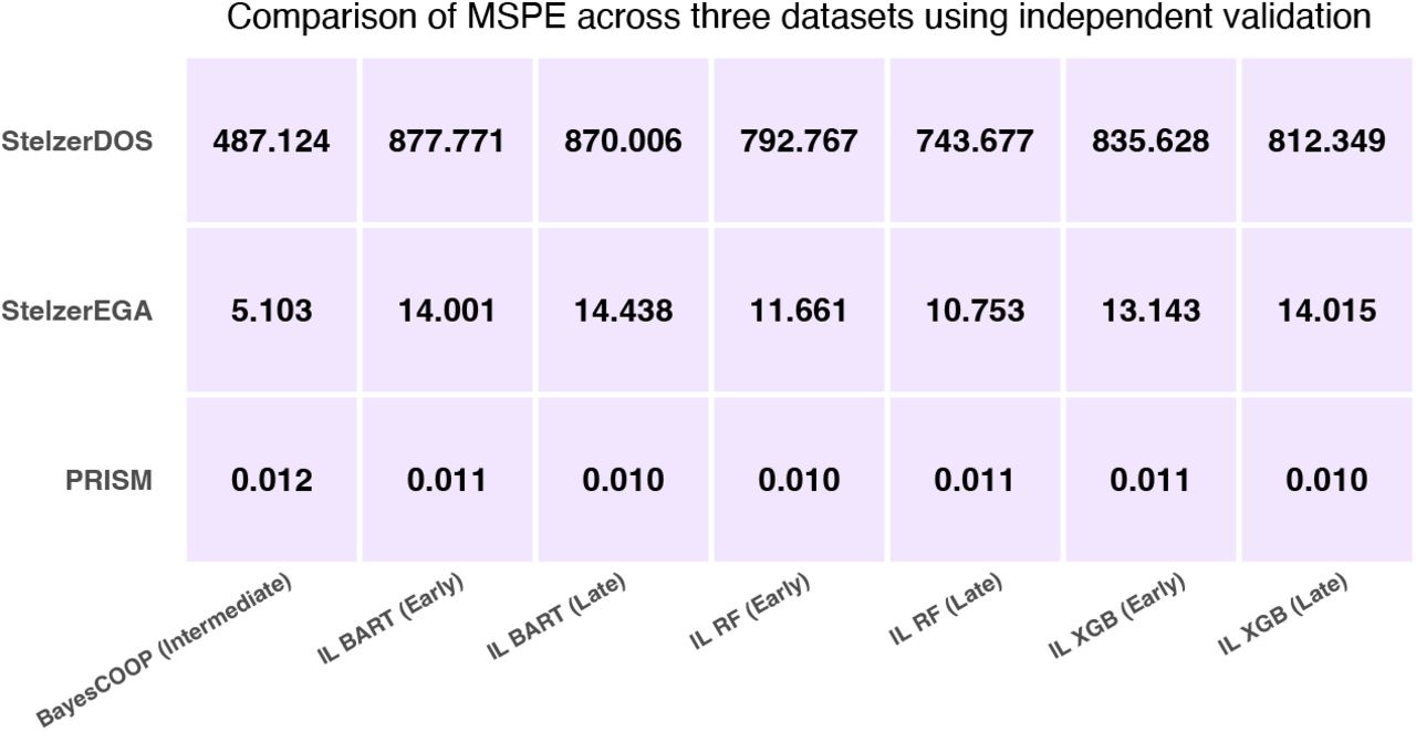 Mean squared prediction error (MSPE) comparison across three datasets for various fusion paradigms.MSPE is evaluated using independent validation data for three studies (PRISM (Franzosa et al., 2019), StelzerEGA (Stelzer et al., 2021), and StelzerDOS (Stelzer et al., 2021)). Representative methods from each fusion paradigm (early, intermediate, and late) are shown, illustrating that the underlying base models targeted for conformalization provide competitive baseline predictions prior to UQ calibration. Here, IL denotes IntegratedLearner (Mallick et al., 2024) with different base learners (Van der Laan et al., 2007): IL BART uses BART (Chipman et al., 2010), IL RF uses random forest (Breiman, 2001; Liaw and Wiener, 2002), and IL XGB uses XGBoost (Chen and Guestrin, 2016) (each shown under early and late fusion). BayesCOOP (Roy et al., 2025) represents the intermediate fusion baseline.