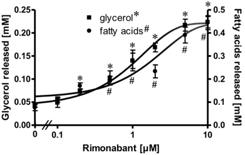 Stimulation of adipocyte lipolysis by Rimonabant. Primary rat adipocytes were incubated (3 h, 37 °C) in the absence or presence of increasing concentrations of Rimonabant. The concentrations of glycerol (■) and (fatty acids) FA (●) released into the incubation medium were assayed enzymatically. Mean ± SD of three different cell preparations with incubations in triplicate and measurements in duplicate. *,# p ≤ 0.01 vs. absence of Rimonabant.
